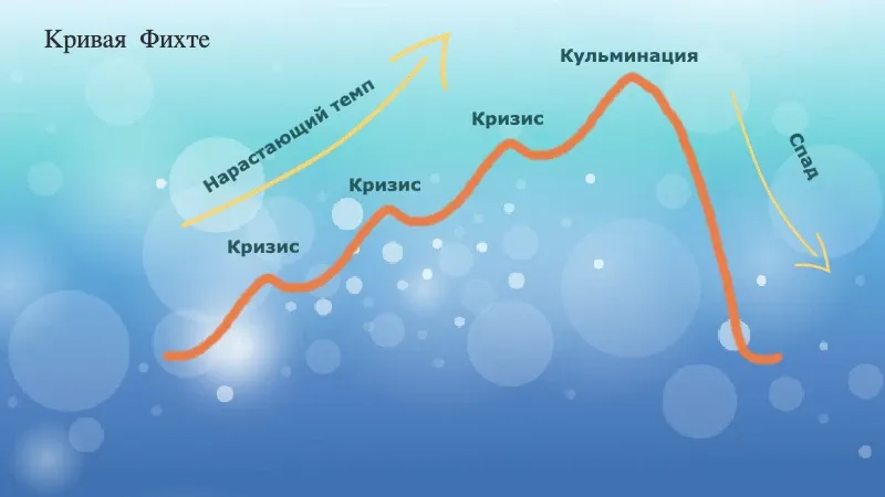 Иллюстрация кривой Фихте Иллюстрация кривой Фихте
